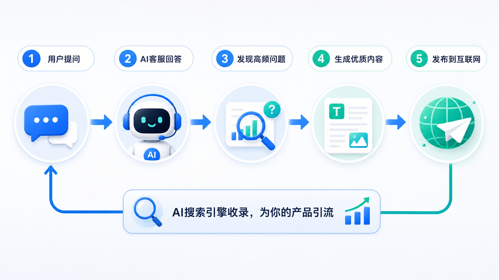 AI搜索获客闭环流程图